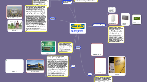 Mind Map: The Seven Functions of Marketing For IKEA