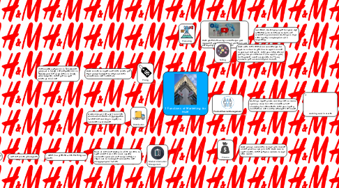 Mind Map: 7 Functions of Marketing for H&M