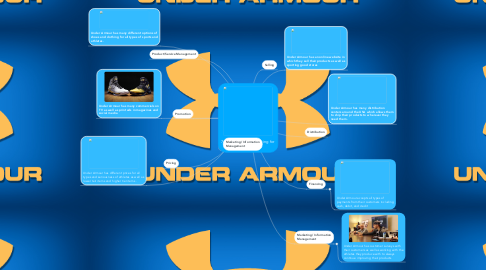 Mind Map: 7 Functions of Marketing for Under Armour