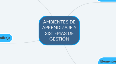 Mind Map: AMBIENTES DE APRENDIZAJE Y SISTEMAS DE GESTIÓN