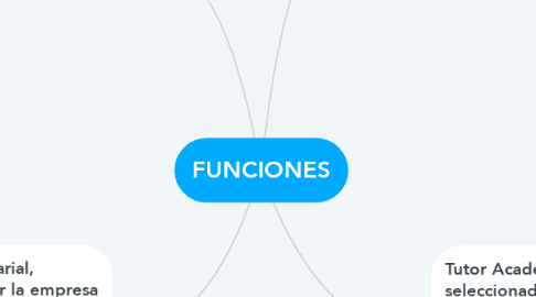 Mind Map: FUNCIONES