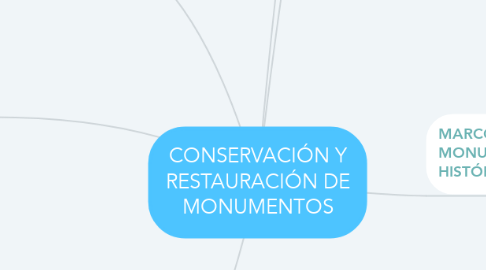 Mind Map: CONSERVACIÓN Y RESTAURACIÓN DE MONUMENTOS