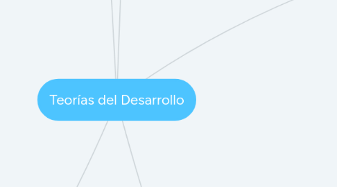 Mind Map: Teorías del Desarrollo