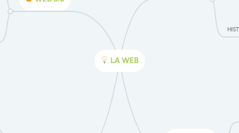 Mind Map: LA WEB