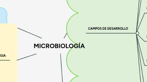 Mind Map: MICROBIOLOGÍA