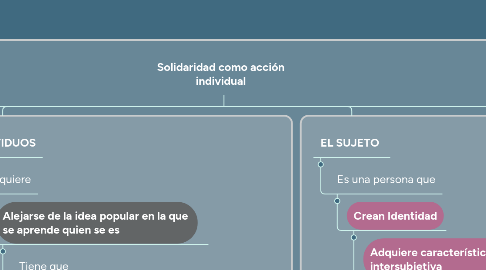 Mind Map: Solidaridad como acción individual