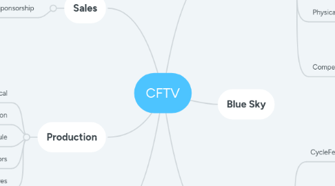 Mind Map: CFTV