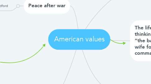 Mind Map: American values