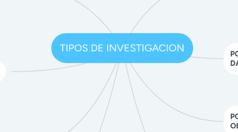 Mind Map: TIPOS DE INVESTIGACION