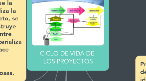 Mind Map: CICLO DE VIDA DE  LOS PROYECTOS