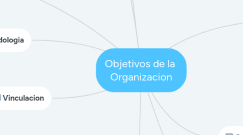Mind Map: Objetivos de la Organizacion