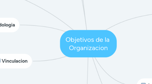 Mind Map: Objetivos de la  Organizacion