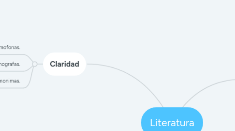 Mind Map: Literatura