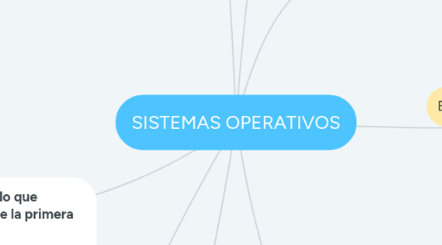 Mind Map: SISTEMAS OPERATIVOS