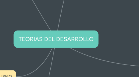 Mind Map: TEORIAS DEL DESARROLLO