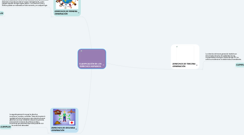 Mind Map: CLASIFICACIÓN DE LOS DERECHOS HUMANOS.