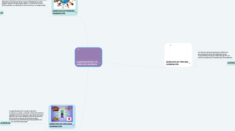 Mind Map: CLASIFICACIÓN DE LOS  DERECHOS HUMANOS.