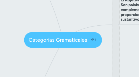 Mind Map: Categorías Gramaticales