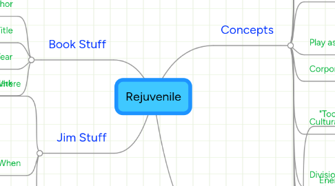 Mind Map: Rejuvenile