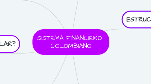 Mind Map: SISTEMA FINANCIERO COLOMBIANO