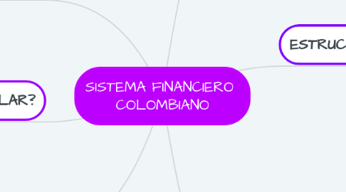 Mind Map: SISTEMA FINANCIERO  COLOMBIANO