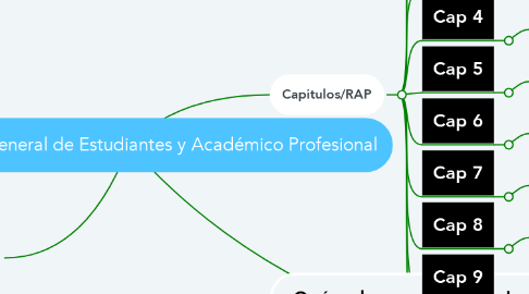Mind Map: Reglamento General de Estudiantes y Académico Profesional