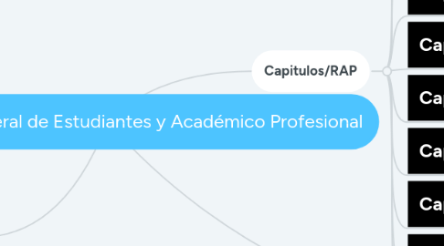 Mind Map: Reglamento General de Estudiantes y Académico Profesional