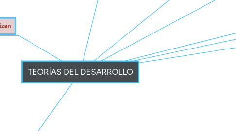 Mind Map: TEORÍAS DEL DESARROLLO