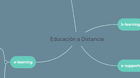 Mind Map: Educación a Distancia