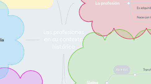 Mind Map: Las profesiones en su contexto histórico