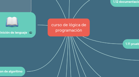 Mind Map: curso de lógica de programación