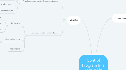 Mind Map: Control Program In a Hospital by Luis Alberto Diaz Perez