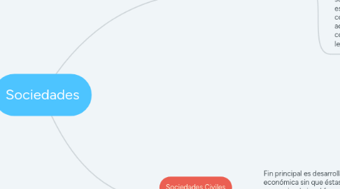 Mind Map: Sociedades