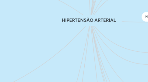 Mind Map: HIPERTENSÃO ARTERIAL