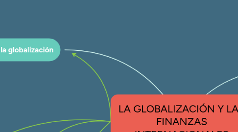 auditoría Playa Glosario LA GLOBALIZACIÓN Y LAS FINANZAS INTERNACIONALES | MindMeister Mapa Mental