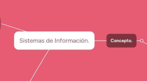 Mind Map: Sistemas de Información.