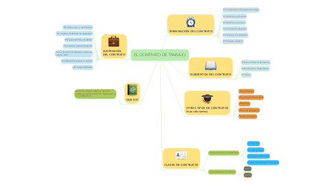 Mind Map: EL CONTRATO DE TRABAJO