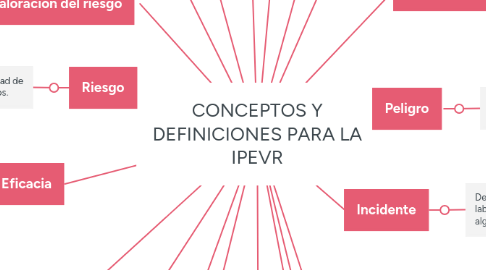 Mind Map: CONCEPTOS Y DEFINICIONES PARA LA IPEVR