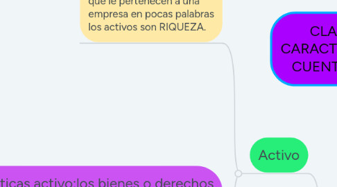 Mind Map: CLASIFICACIÓN Y CARACTERÍSTICAS DE LAS CUENTAS DE BALANCE