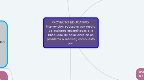 Mind Map: PROYECTO EDUCATIVO: Intervención educativa por medio de acciones encaminadas a la búsqueda de soluciones en un problema a resolver, compuesto por: