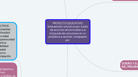 Mind Map: PROYECTO EDUCATIVO: Intervención educativa por medio de acciones encaminadas a la búsqueda de soluciones en un problema a resolver, compuesto por: