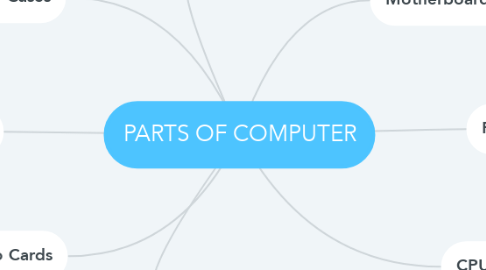 Mind Map: PARTS OF COMPUTER