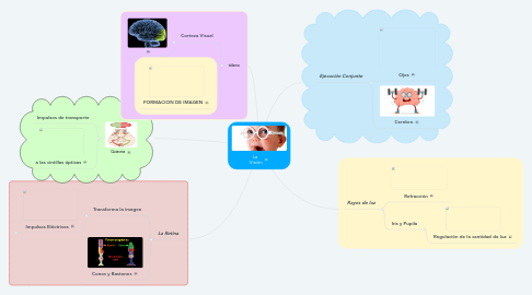 Mind Map: La Visión