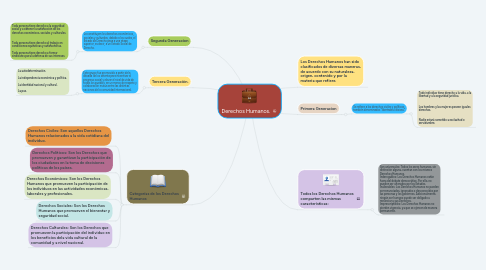 Mind Map: Derechos Humanos.