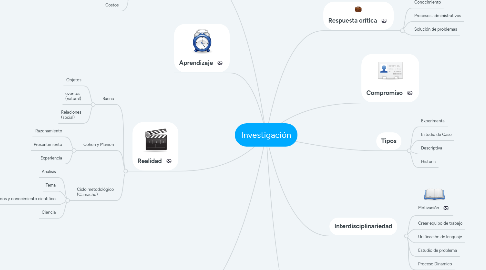 Mind Map: Investigación