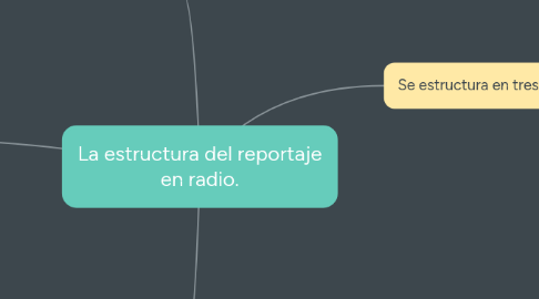 Mind Map: La estructura del reportaje en radio.