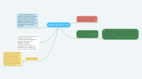 Mind Map: NORMA ISO 9001 DE 2015