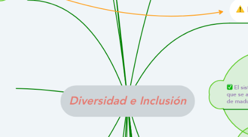 Mind Map: Diversidad e Inclusión