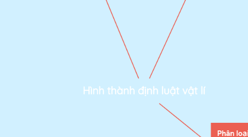 Mind Map: Hình thành định luật vật lí