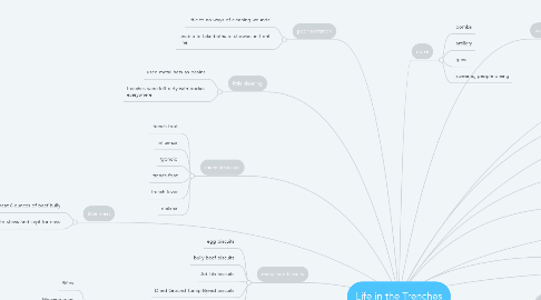 Mind Map: Life in the Trenches